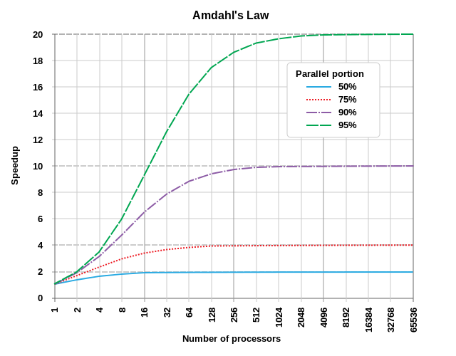 Diagram: Amdahla likums